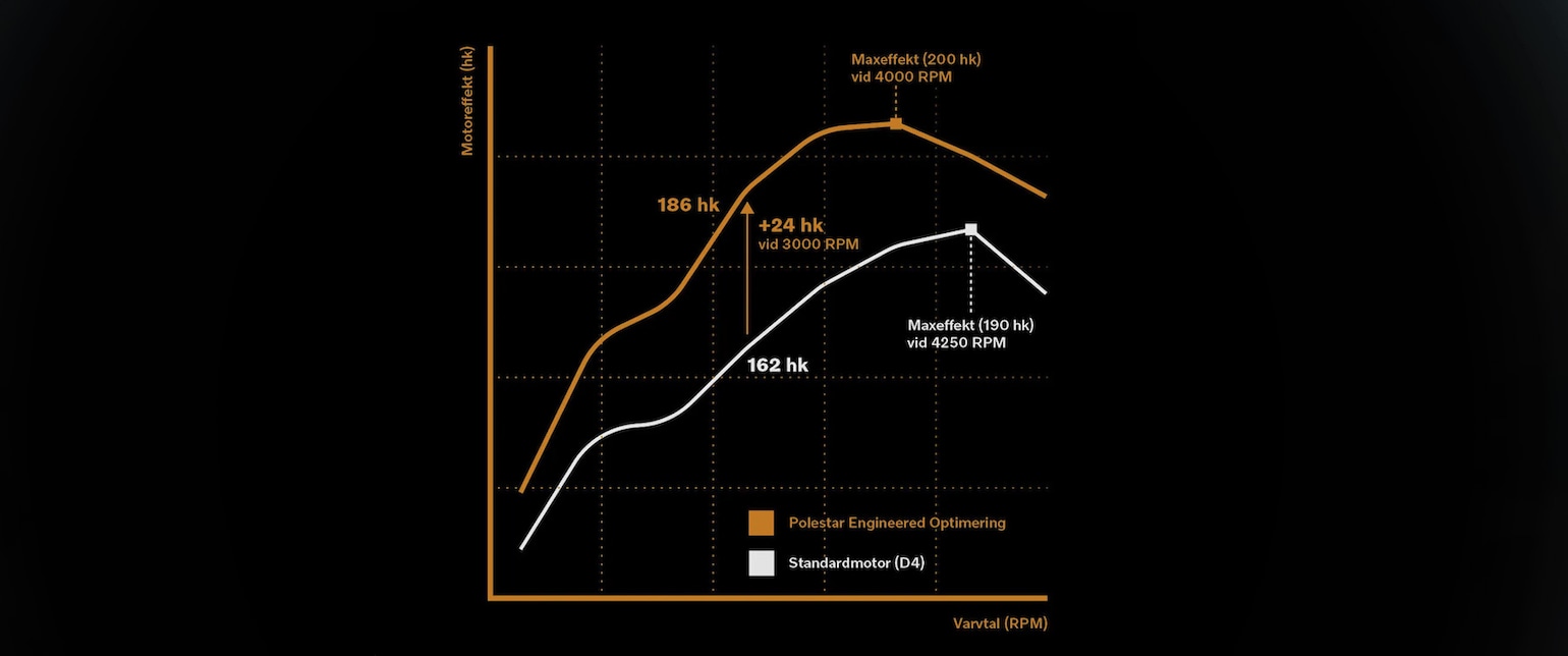 Vad gör Polestar Engineered Optimering?